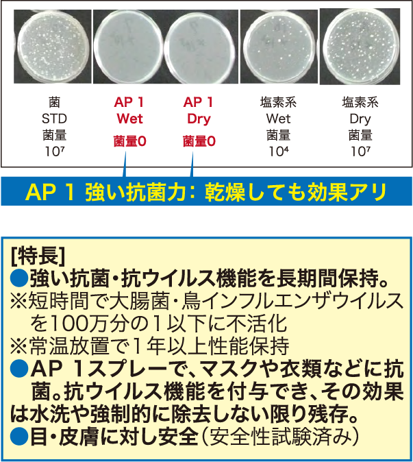 市販消毒剤とAP 1-sprayの消毒力比較